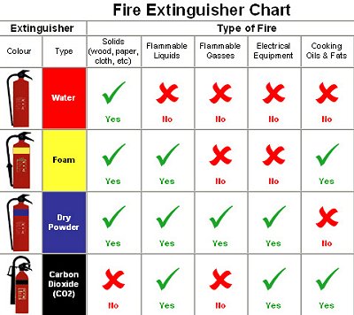 Fire Extinguisher chart